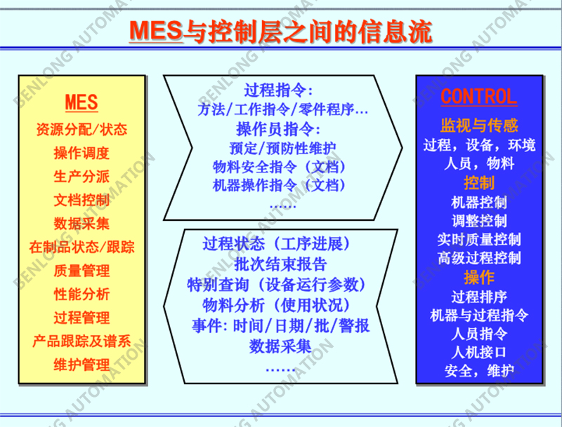 MES與控制層之間的信息流