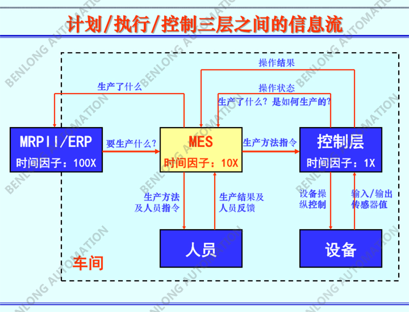 計劃/執行/控制三層之間的信息流